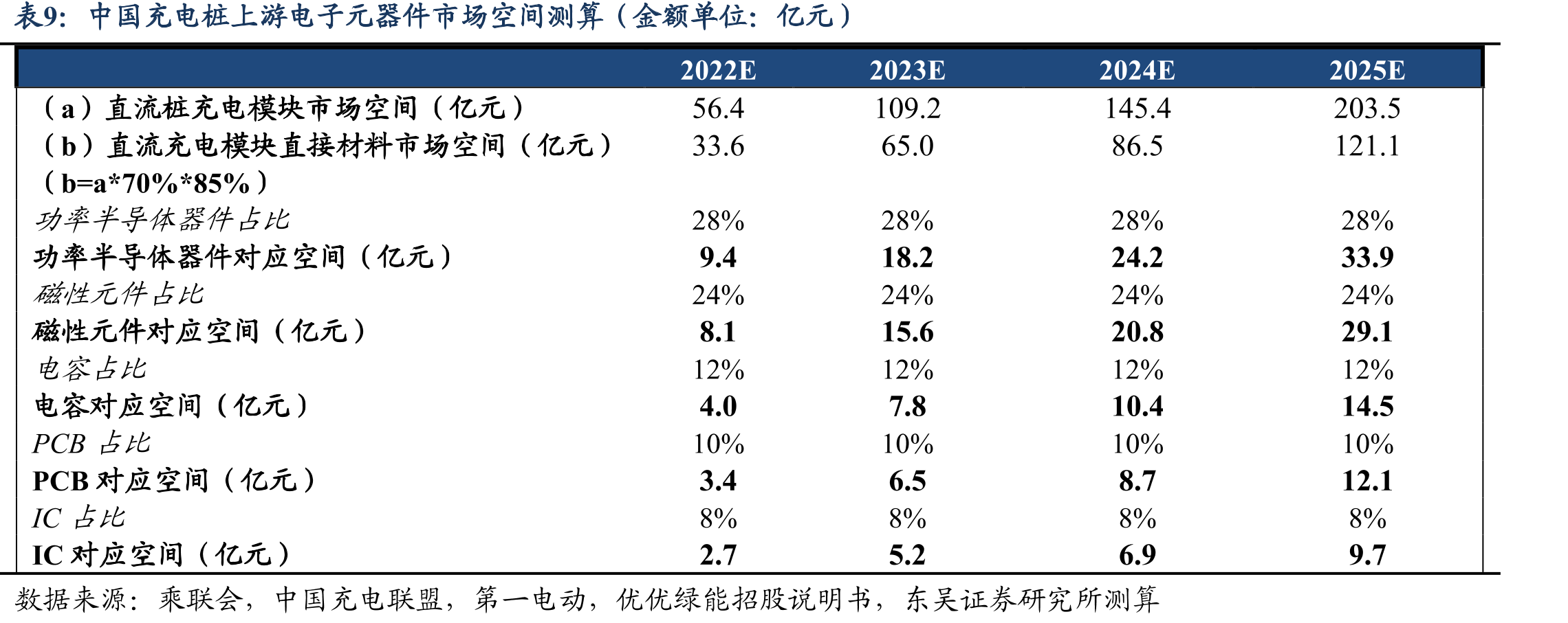中国充电模块市场保有量及增量（亿瓦）_第2页