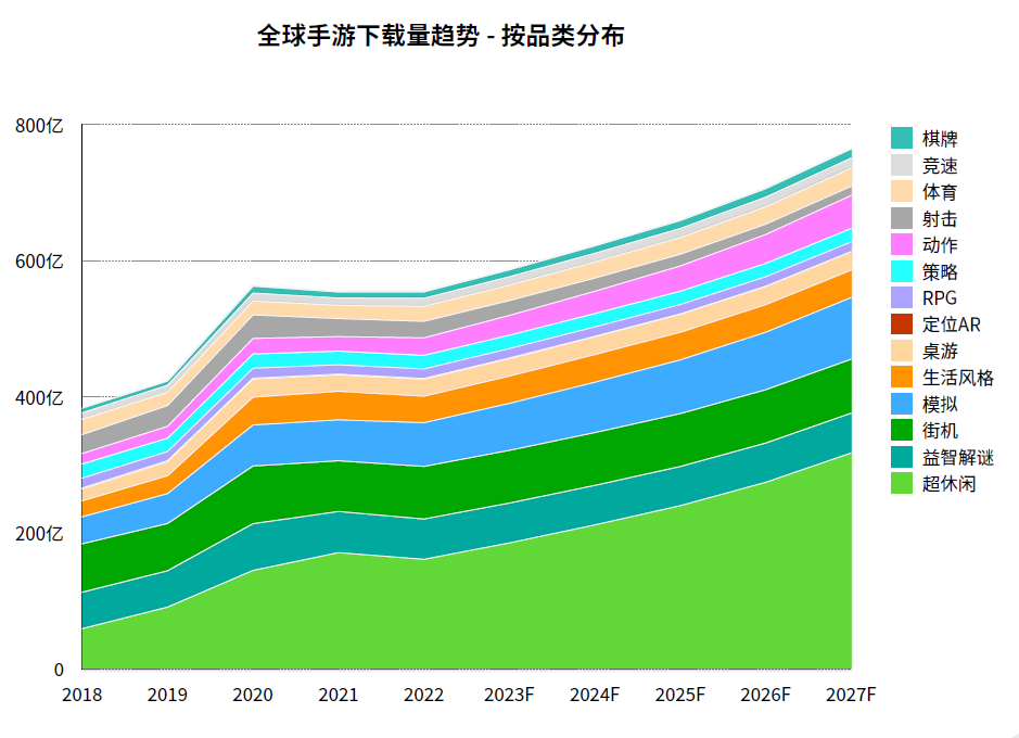 2018-2027F全球手游下载量趋势-按品类分布