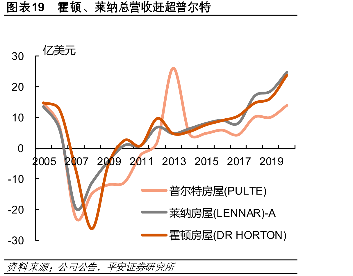 图表19霍顿、莱纳总营收赶超普尔特