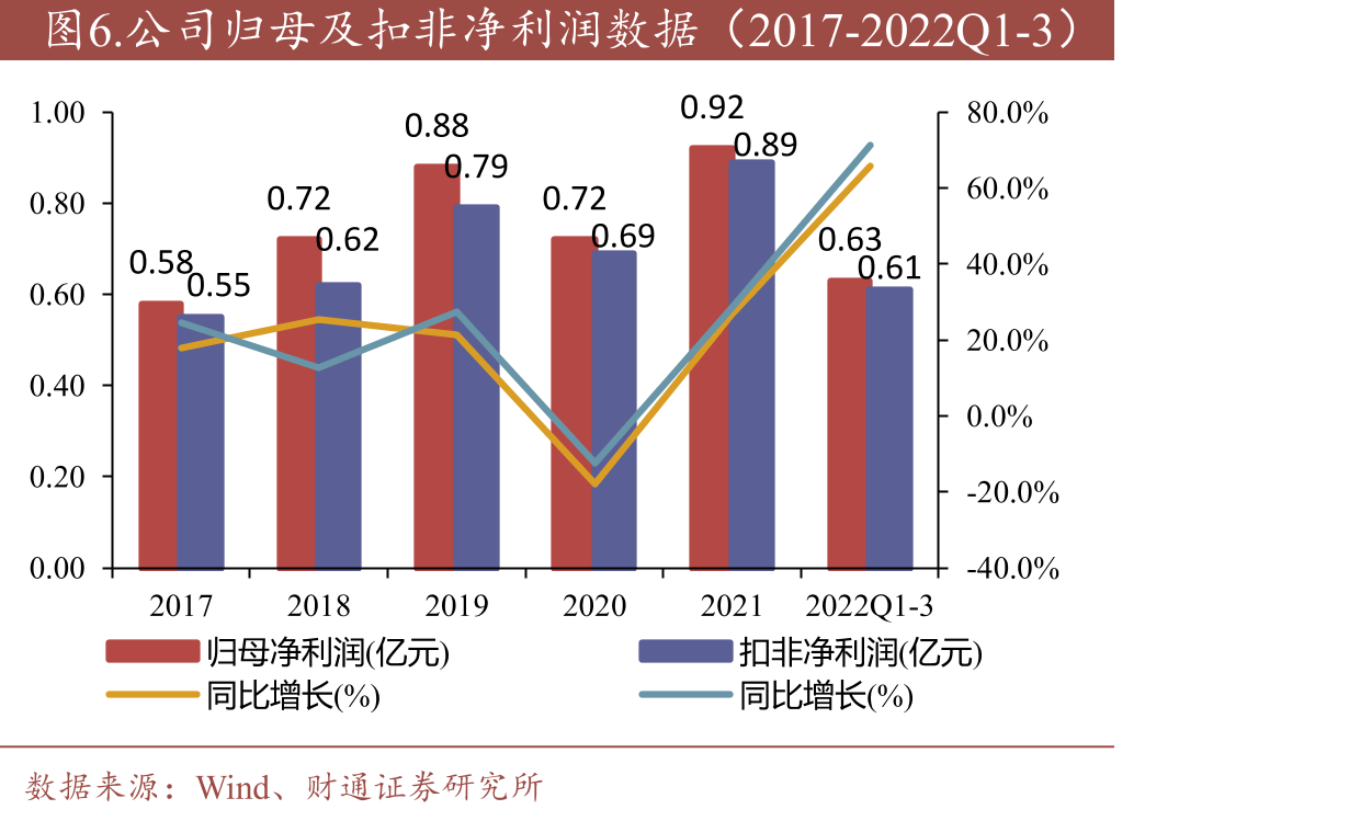 每年净增加持卡人数（2011-2022Q3）_第5页