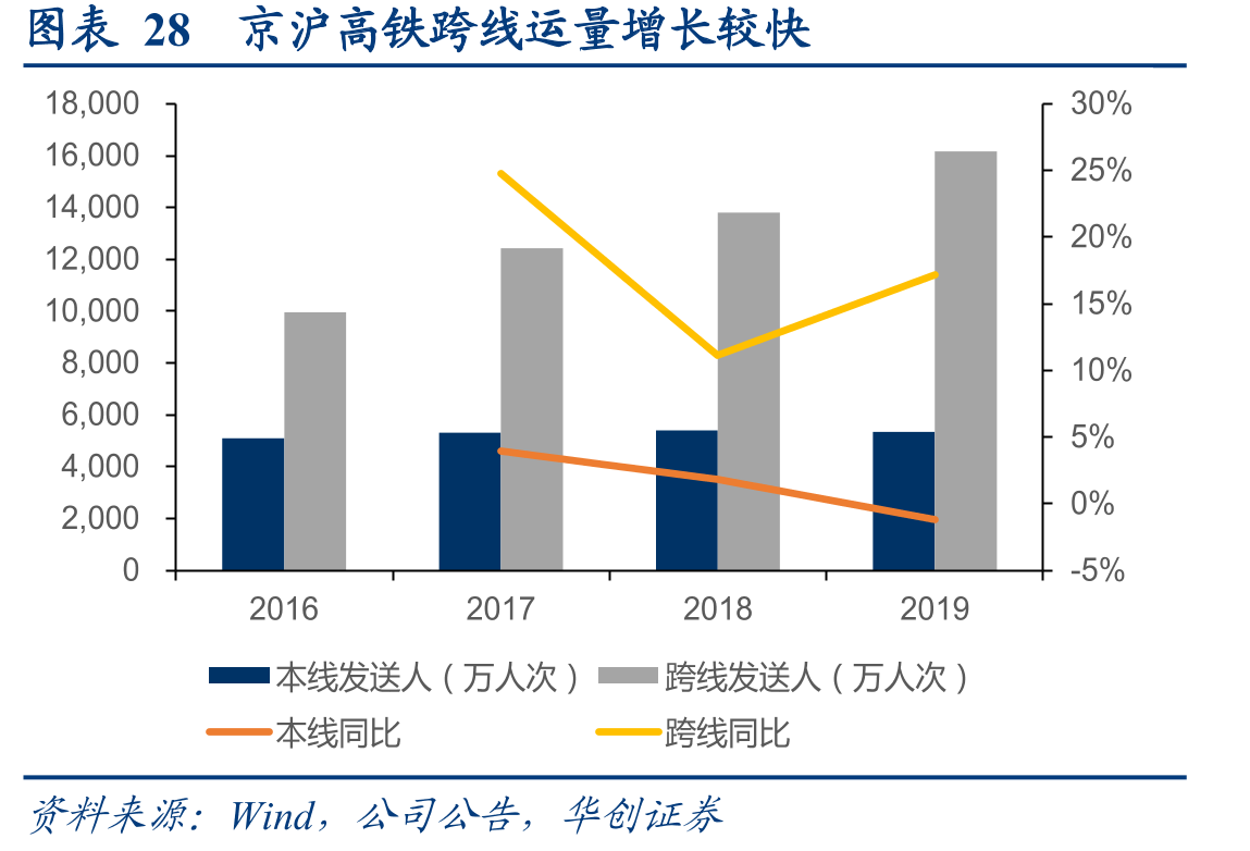 图表28京沪高铁跨线运量增长较快