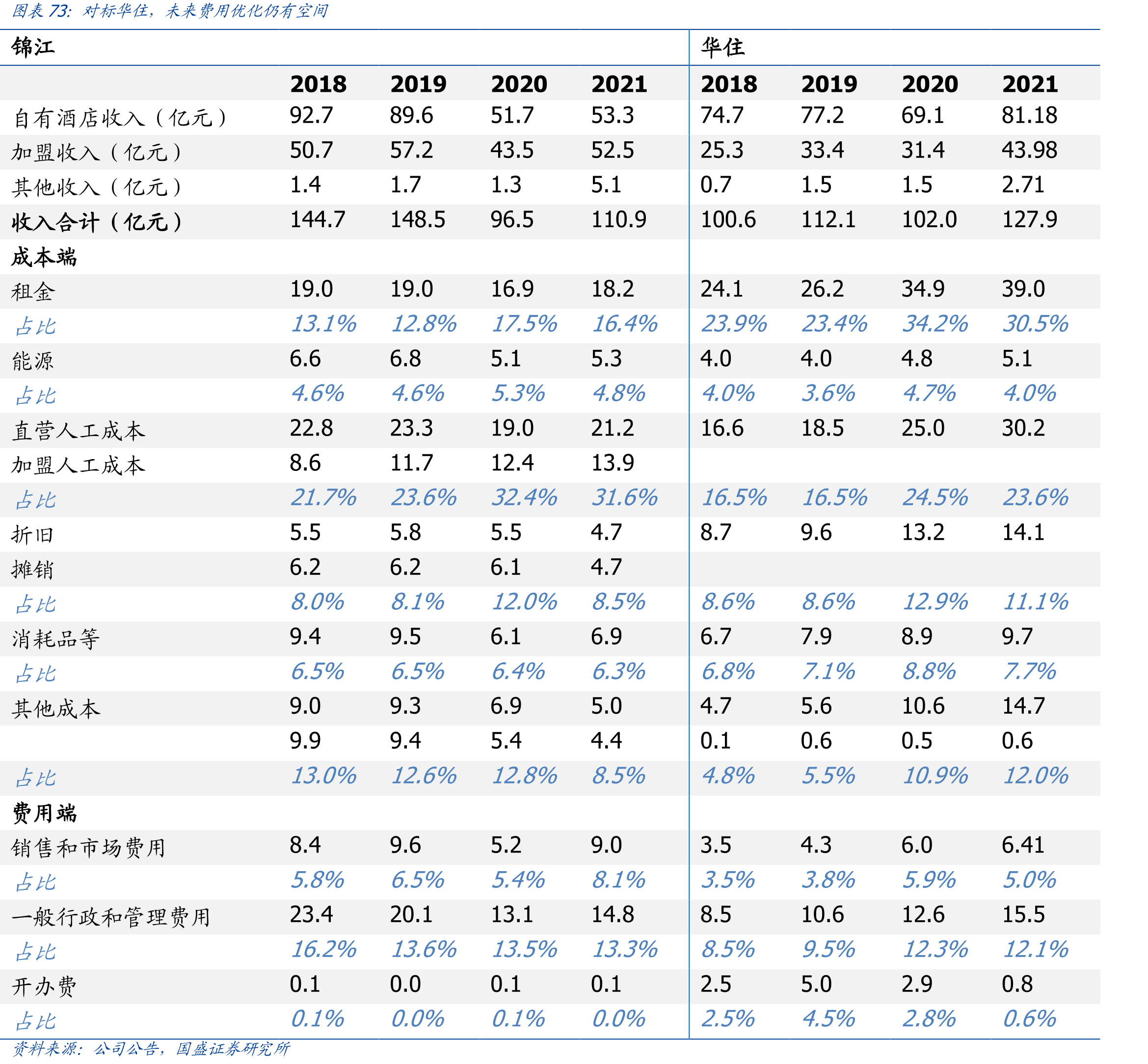 截至2019年，我国酒店连锁化率（客房数量计）显著较低_第5页