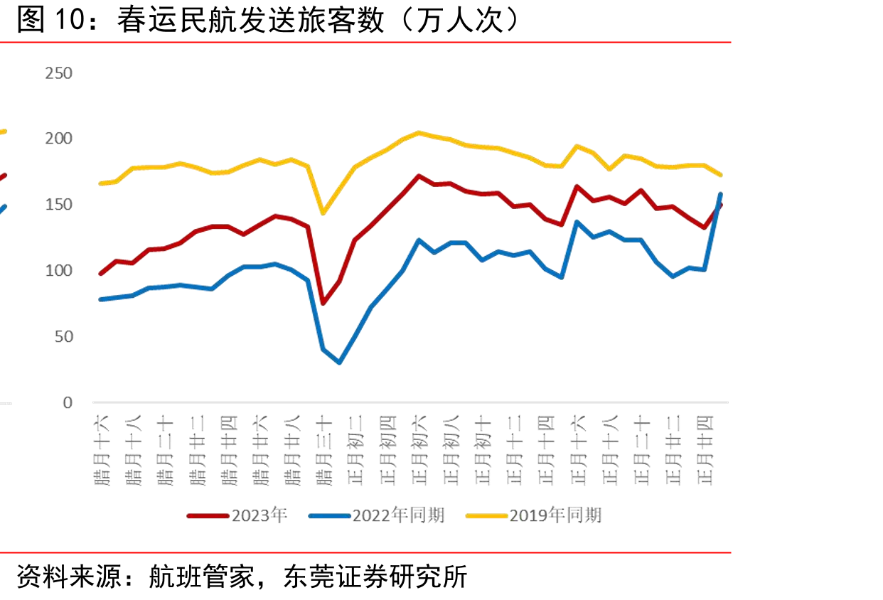 春运民航发送旅客数（万人次）