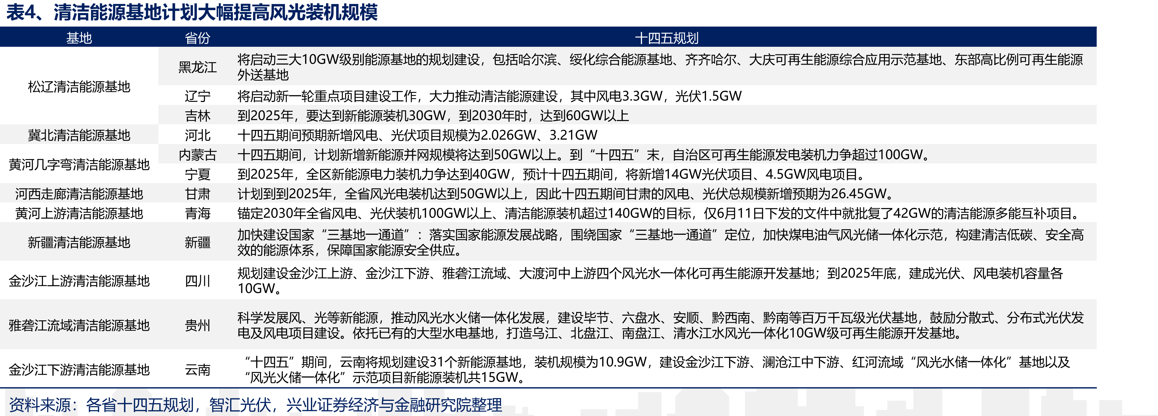 图7、风电、光伏全投资IRR对比_第5页