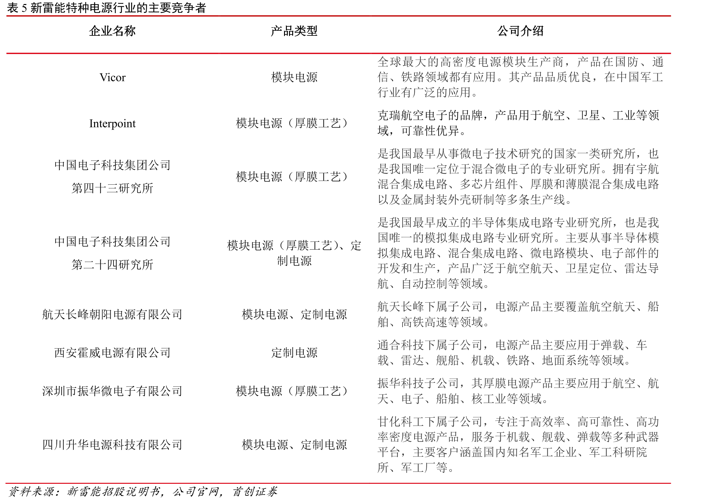 2017-2021年新雷能营收（亿元）及增速_第3页