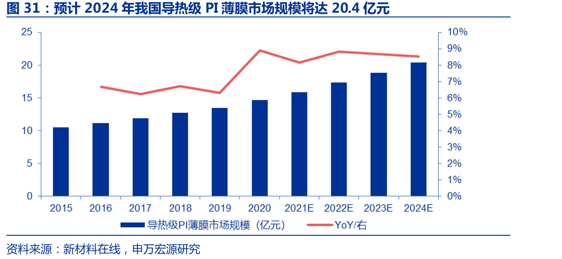 预计2024年我国导热级PI薄膜市场规模将达20.4亿元