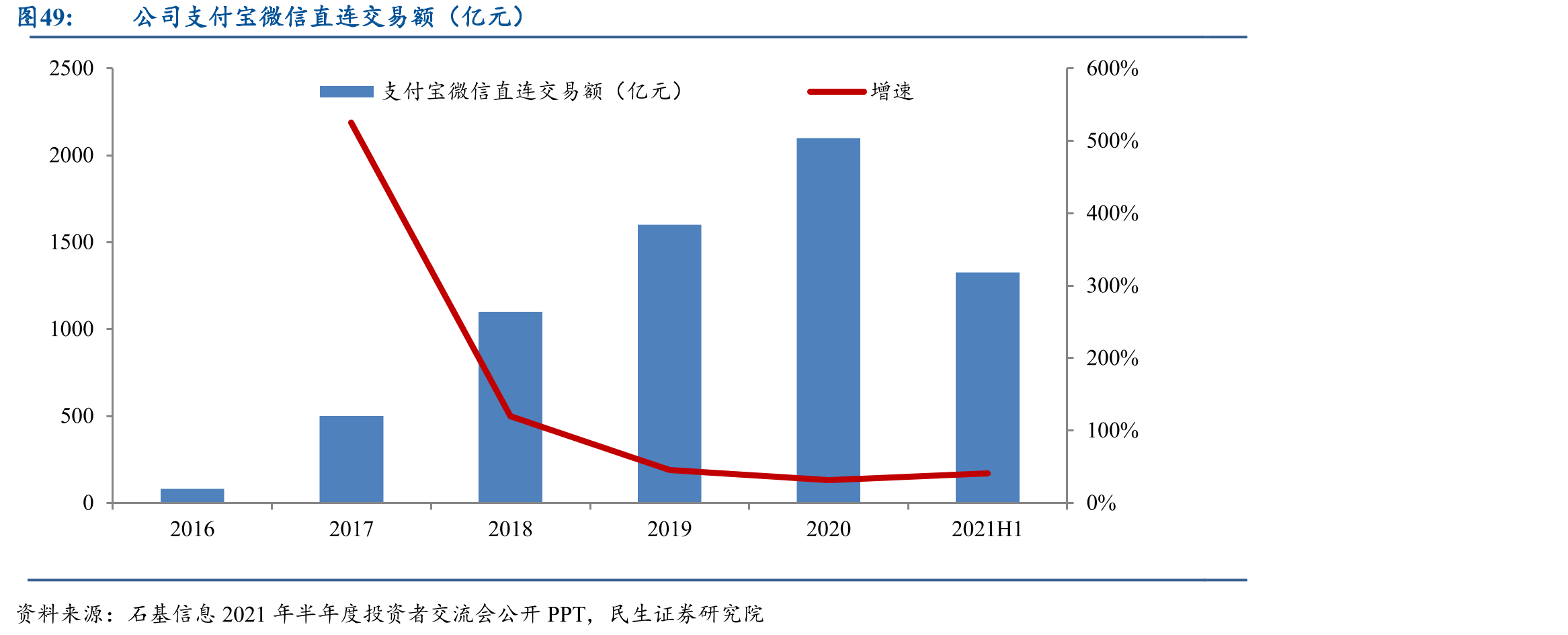 公司支付宝微信直连交易额（亿元）