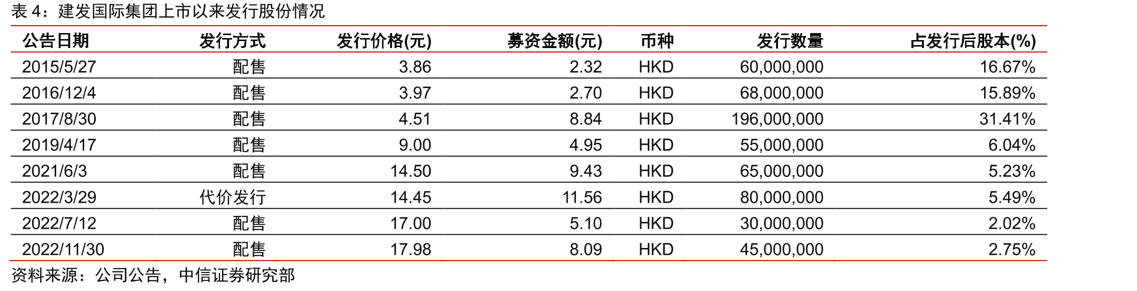2023年一季度，拿地货值前十房企（亿元）_第4页