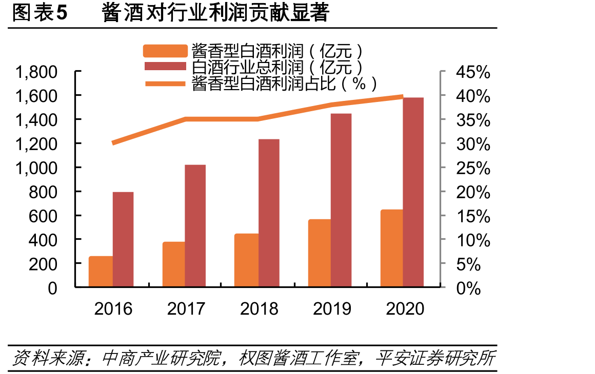 图表20酱酒近十年产能CAGR高于其他香型_第5页