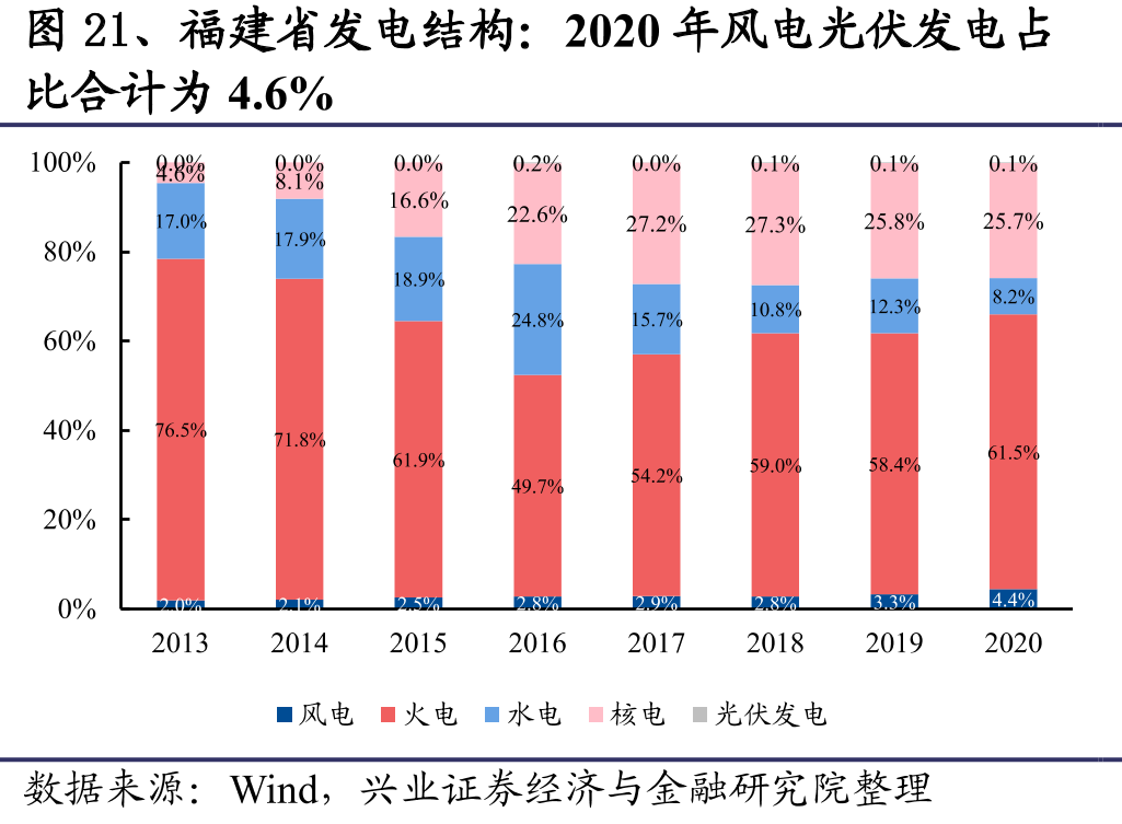 2020年风电光伏发电占
