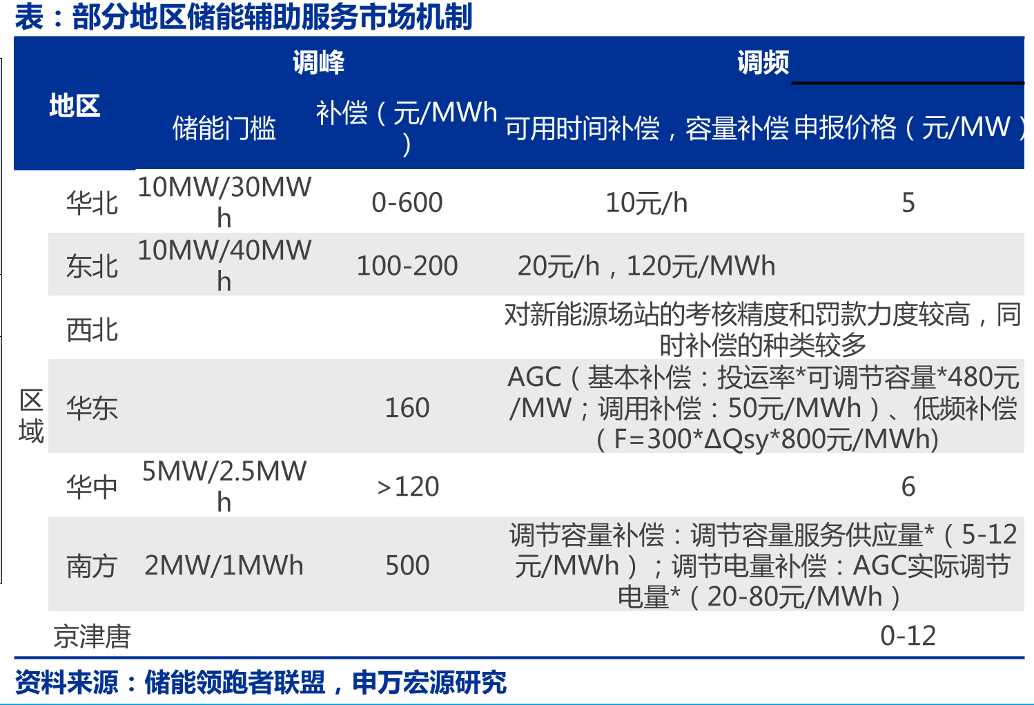 常规直流（LCC）与柔性直流比较_第3页