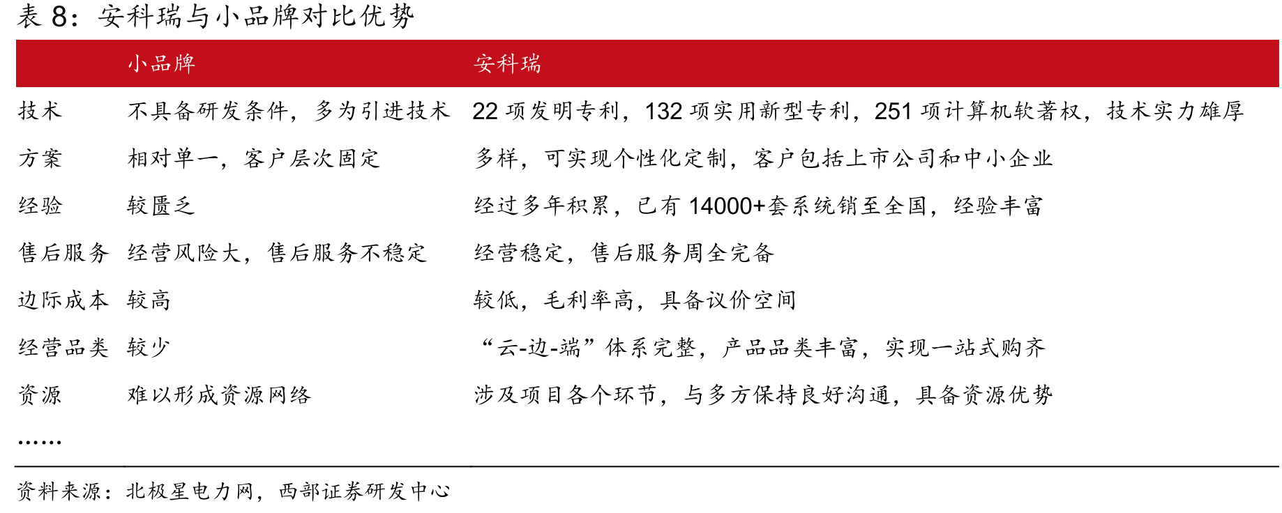 21年公司收入结构中电力监控及变电站综合监控系统占比最高_第4页