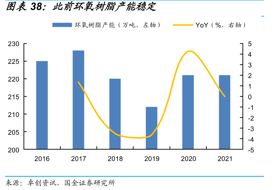 此前环氧树脂产能稳定
