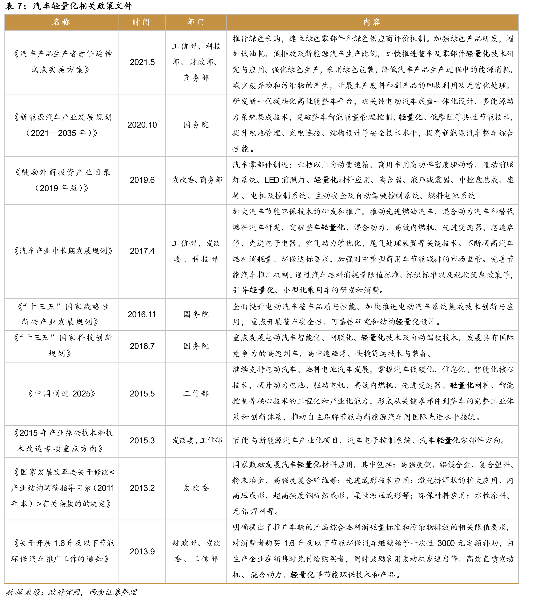 我国关于汽车智能化的政策文件_第4页