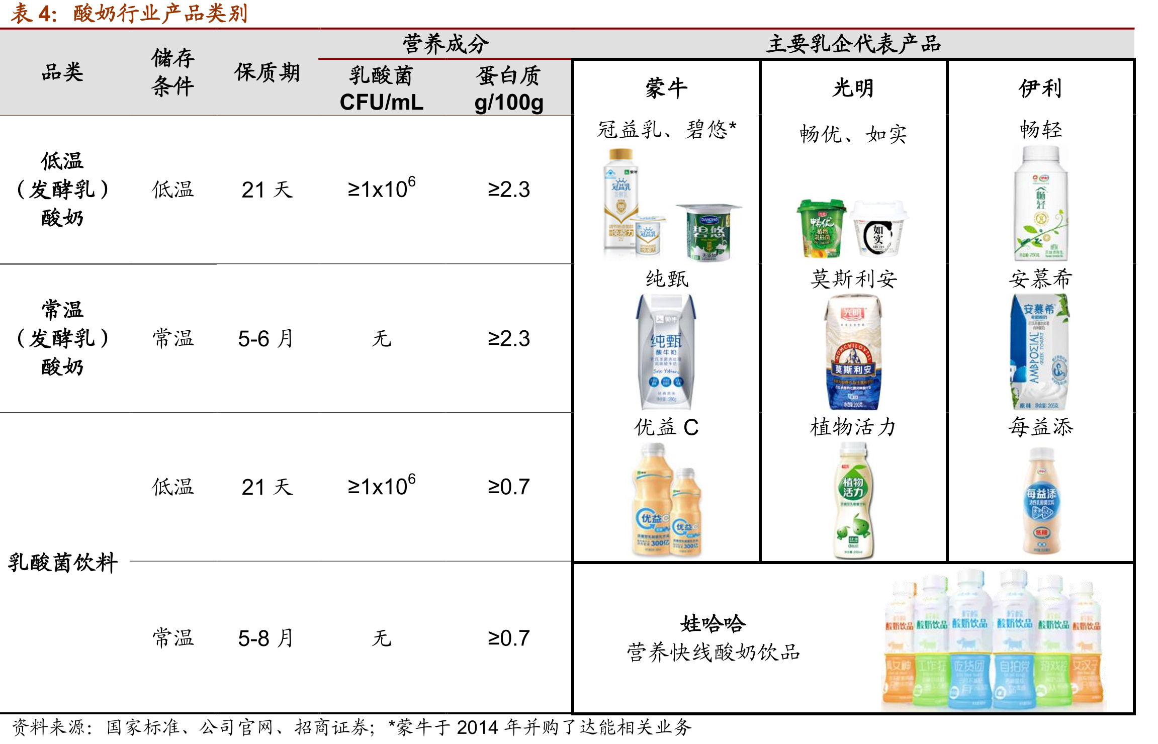 中国果粒酸奶在发酵乳中占比远低于其他国家和地区_第4页