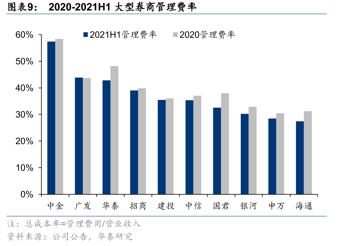 2020年十大券商资产减值准备余额和计提比例_第2页