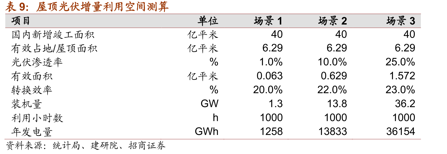 屋顶光伏存量利用空间测算_第2页