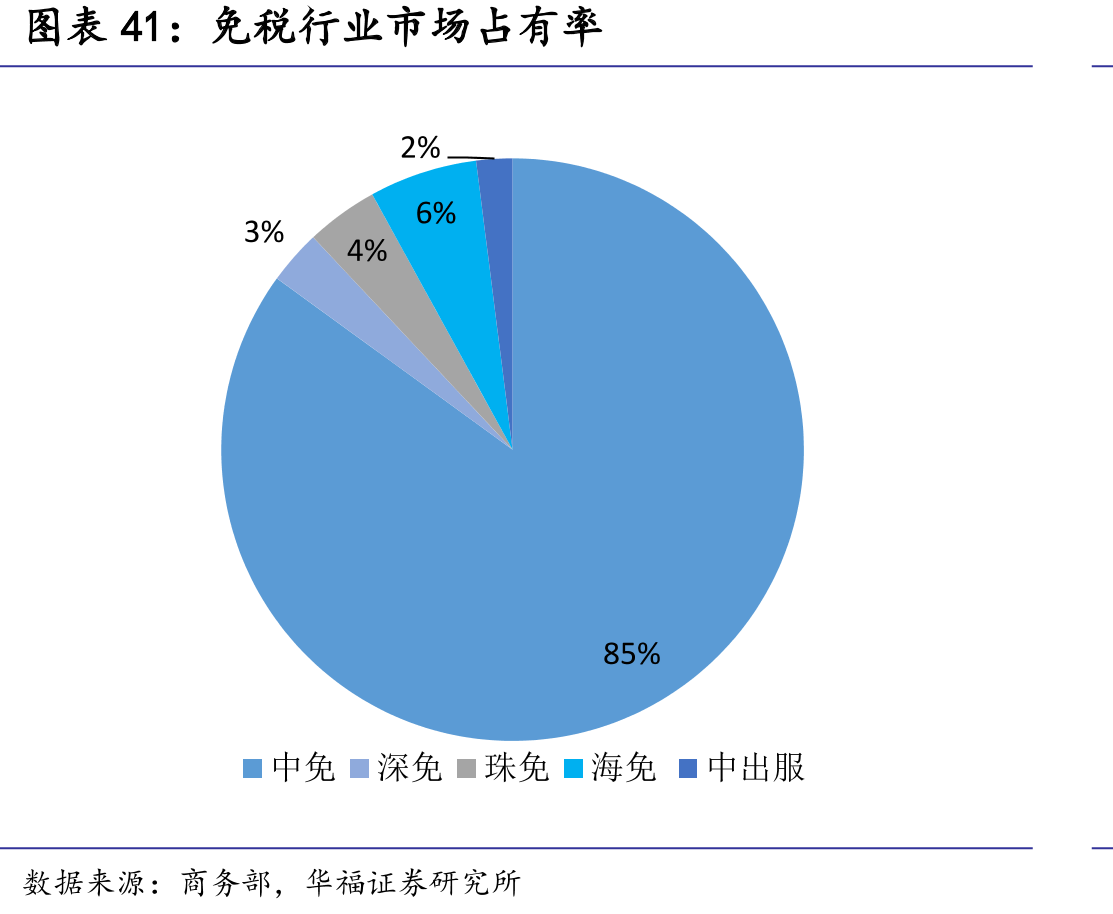 免税行业市场占有率