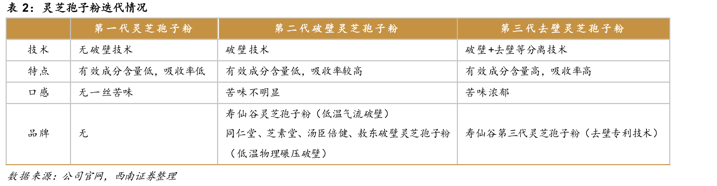 灵芝孢子粉迭代情况