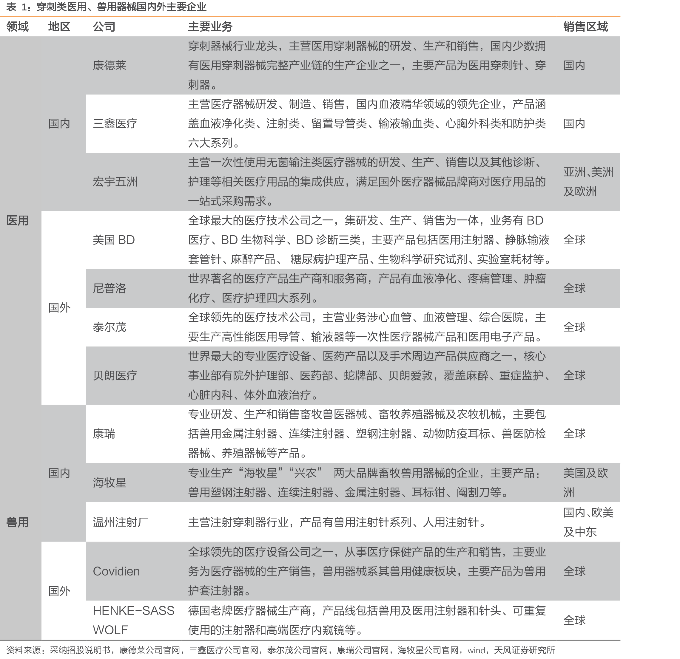 2018年注射器分国家出口商占比_第5页