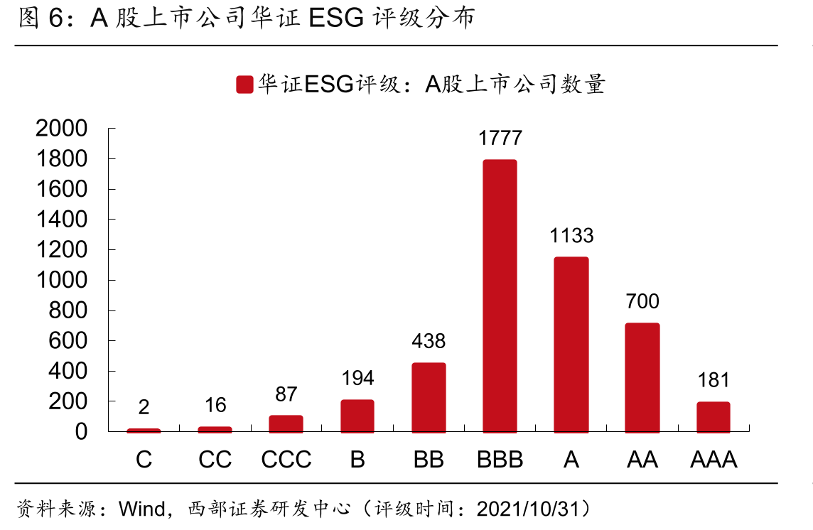 A股上市公司华证ESG评级分布
