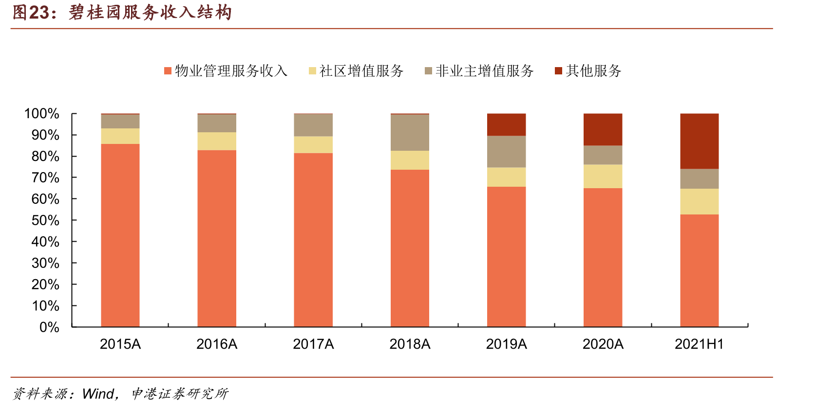 碧桂园服务收入结构