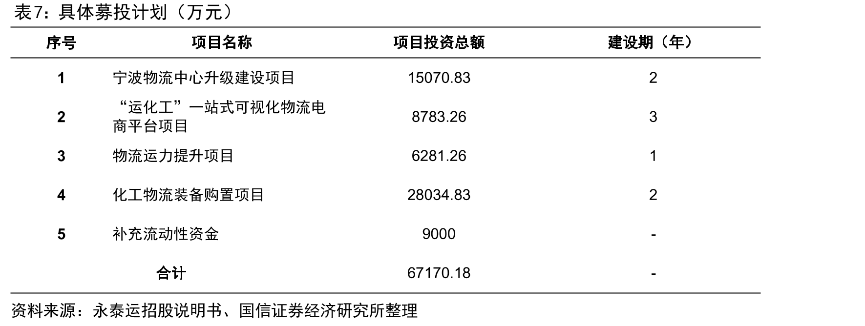 永泰运化工品物流运输车数量（按取得方式分类）_第3页