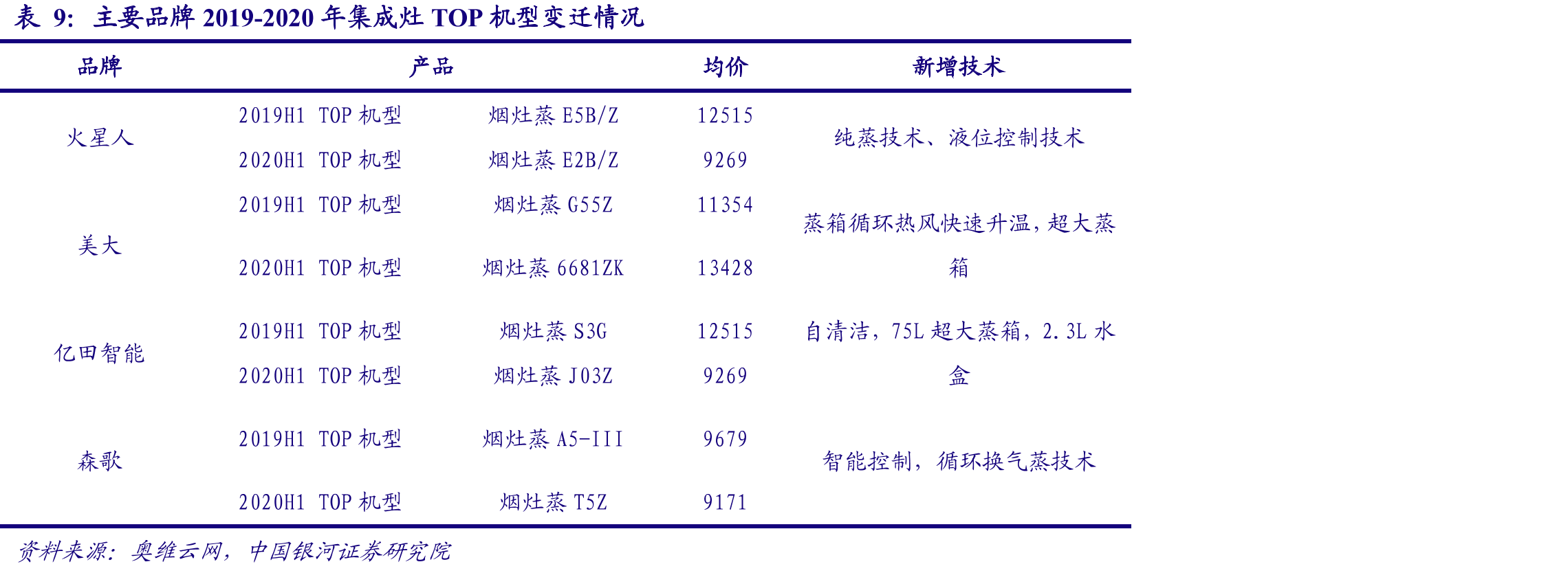 2019-2020年中国家电市场场景容量（亿）_第2页