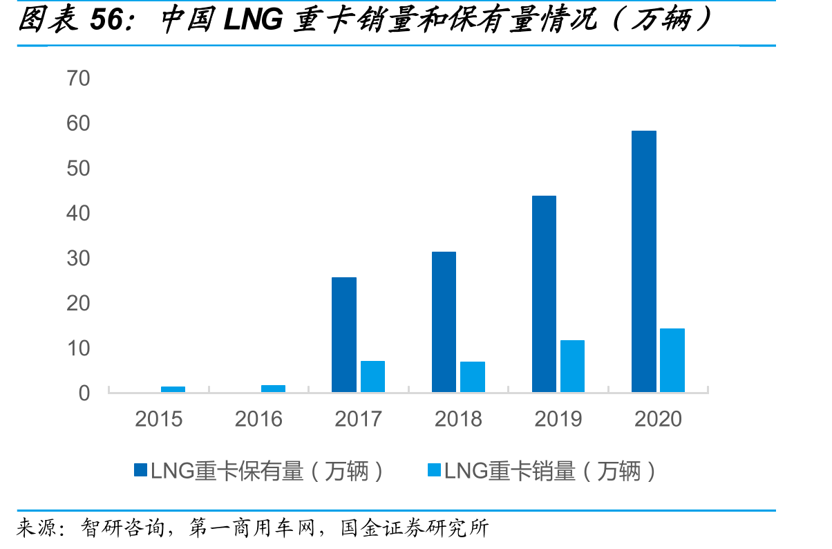 中国LNG重卡销量和保有量情况（万辆）