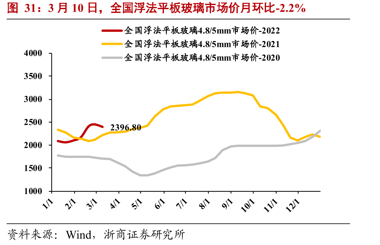 3月10日，全国浮法平板玻璃市场价月环比-2.2%