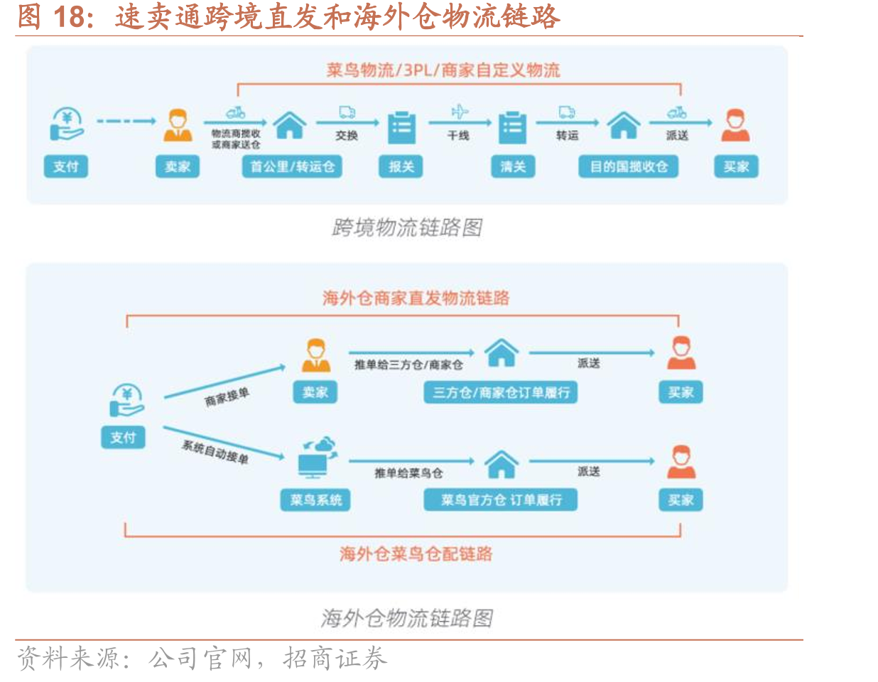 速卖通跨境直发和海外仓物流链路