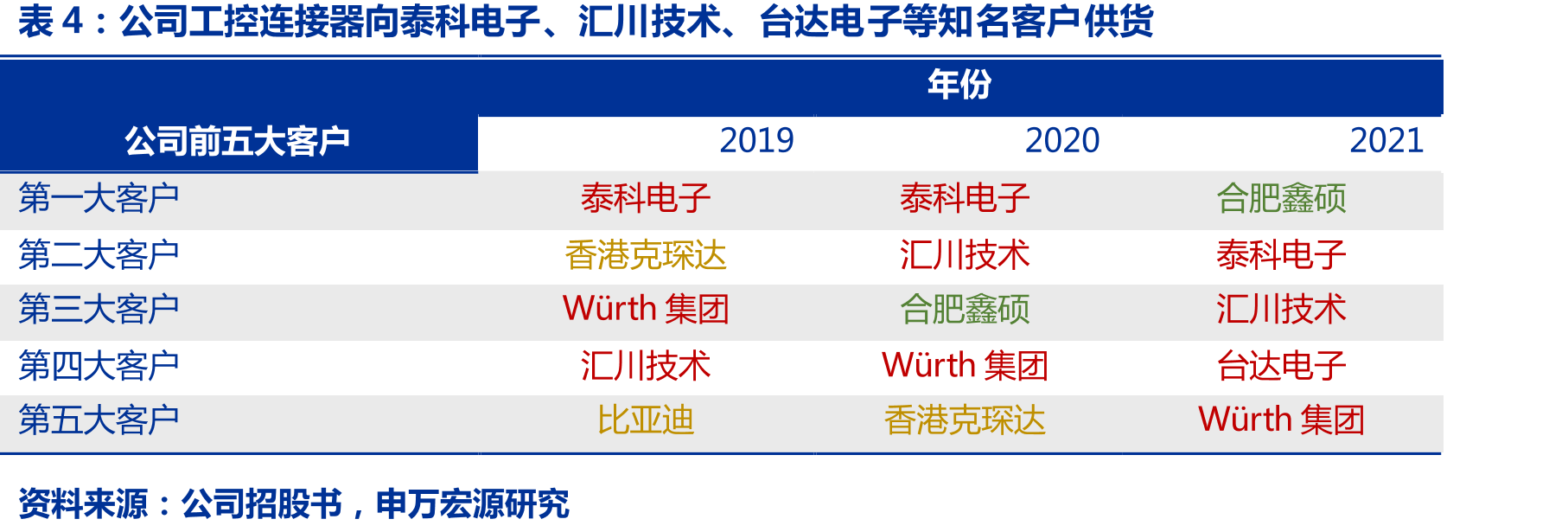 维峰电子ROE较高（单位：%）_第5页