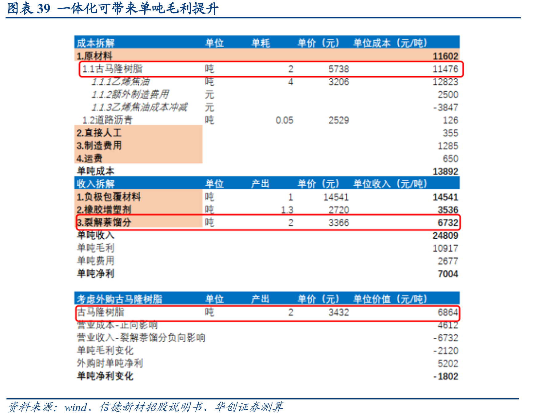 图表39一体化可带来单吨毛利提升