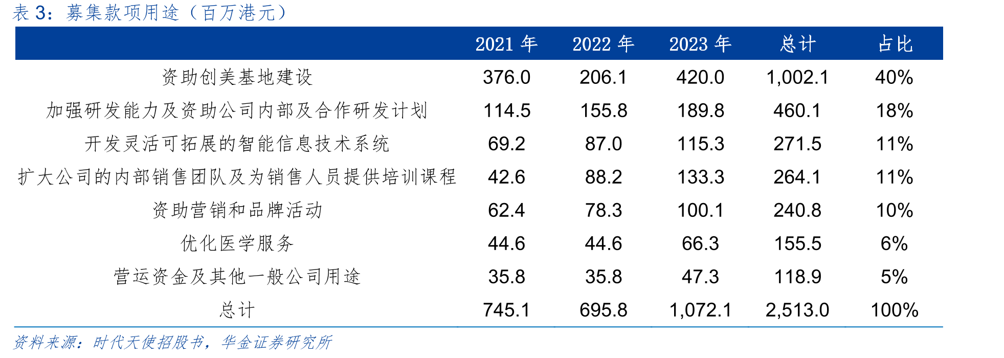 一线/非一线城市大众点评商家对各隐形矫正品牌的覆盖率_第4页