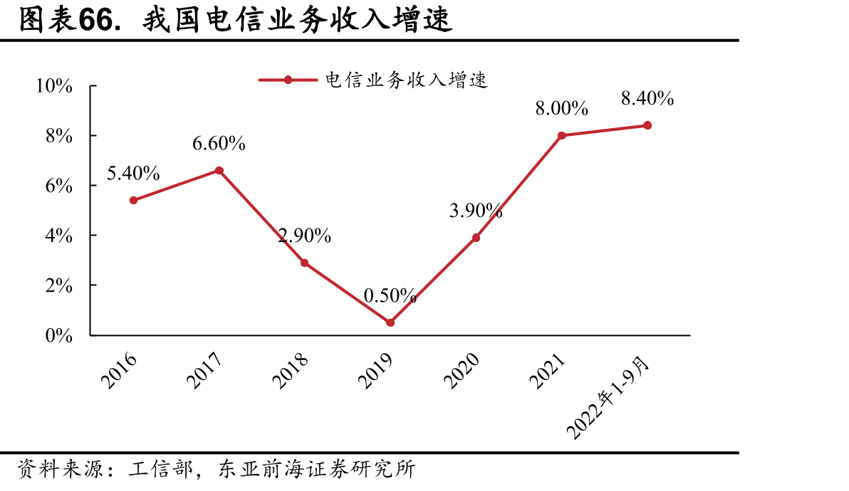 图表66.我国电信业务收入增速