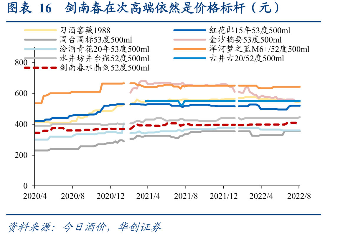 图表16剑南春在次高端依然是价格标杆（元）