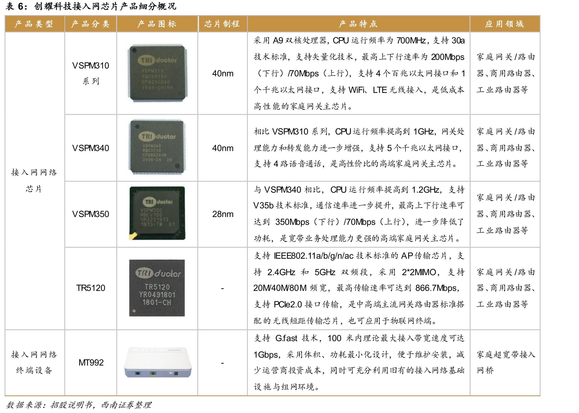 宽带电力线载波通信芯片产品与其他同类产品的关键性能参数对比_第5页