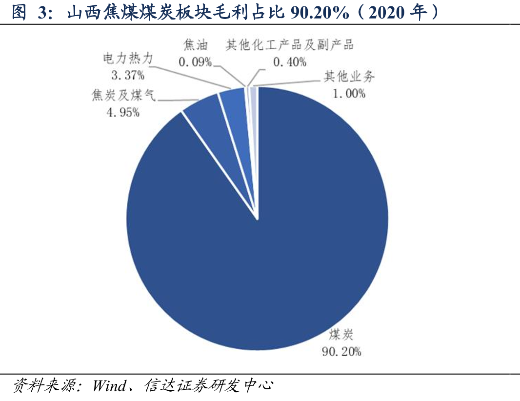 山西焦煤煤炭板块毛利占比90.20%（2020年）