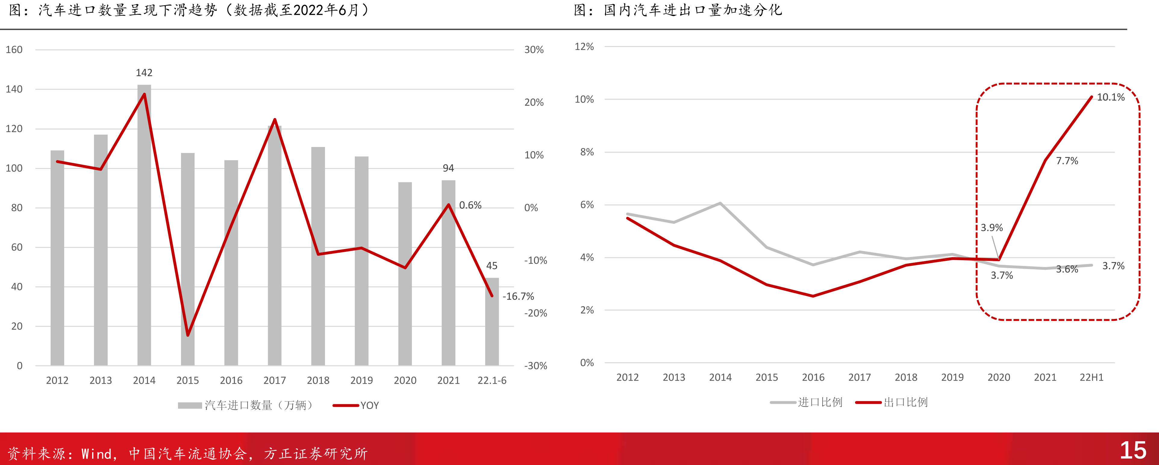 客车、货车和半挂牵引车的出口数量及增速_第4页