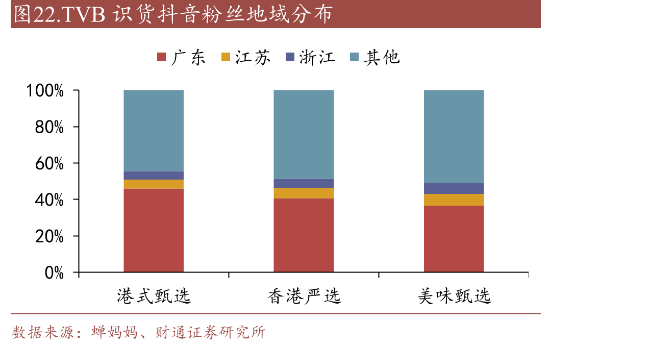 TVB识货抖音粉丝地域分布