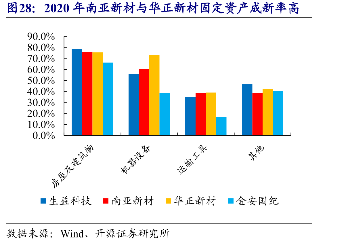 2020年南亚新材与华正新材固定资产成新率高