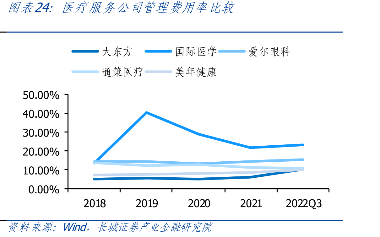 医疗服务公司管理费用率比较