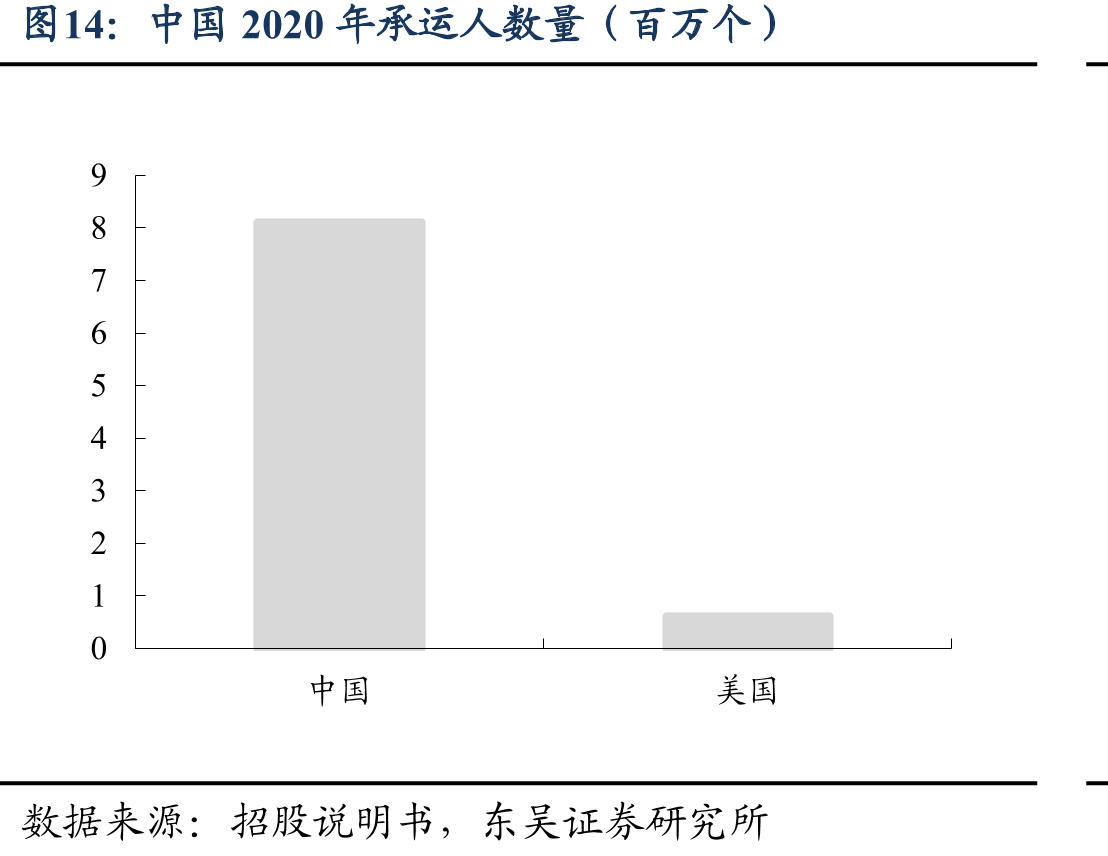 中国2020年承运人数量（百万个）