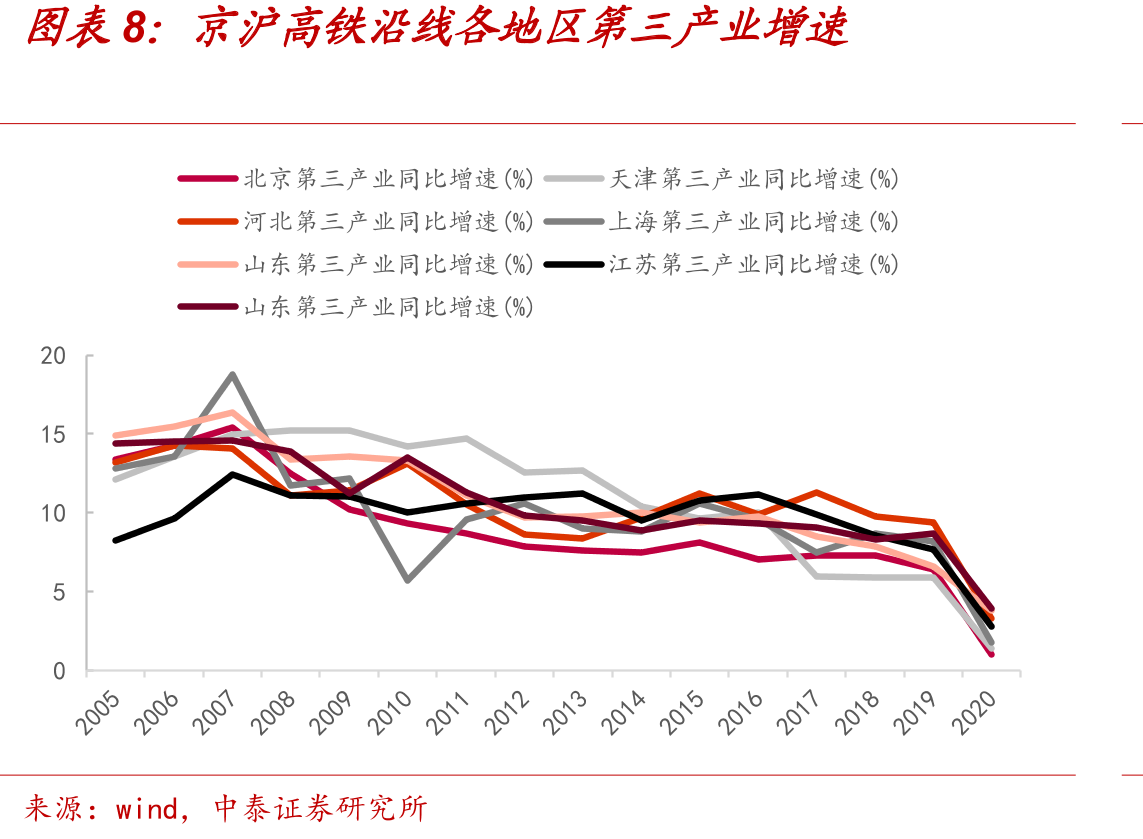 京沪沿线地区常住人口/总人口_第3页
