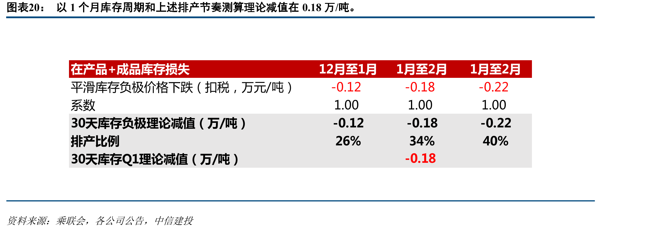以1个月库存周期和上述排产节奏测算理论减值在0.18万/吨。