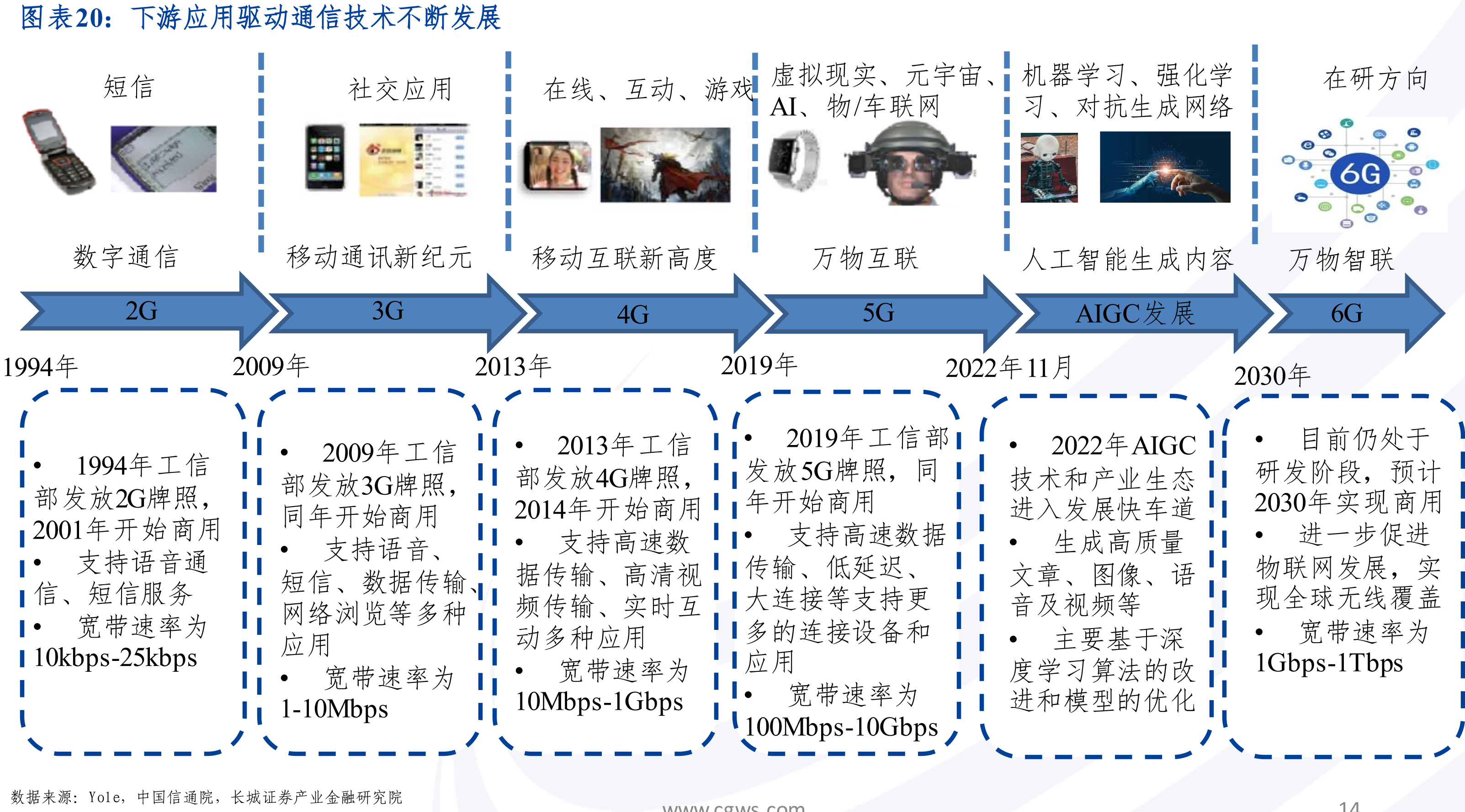 下游应用驱动通信技术不断发展