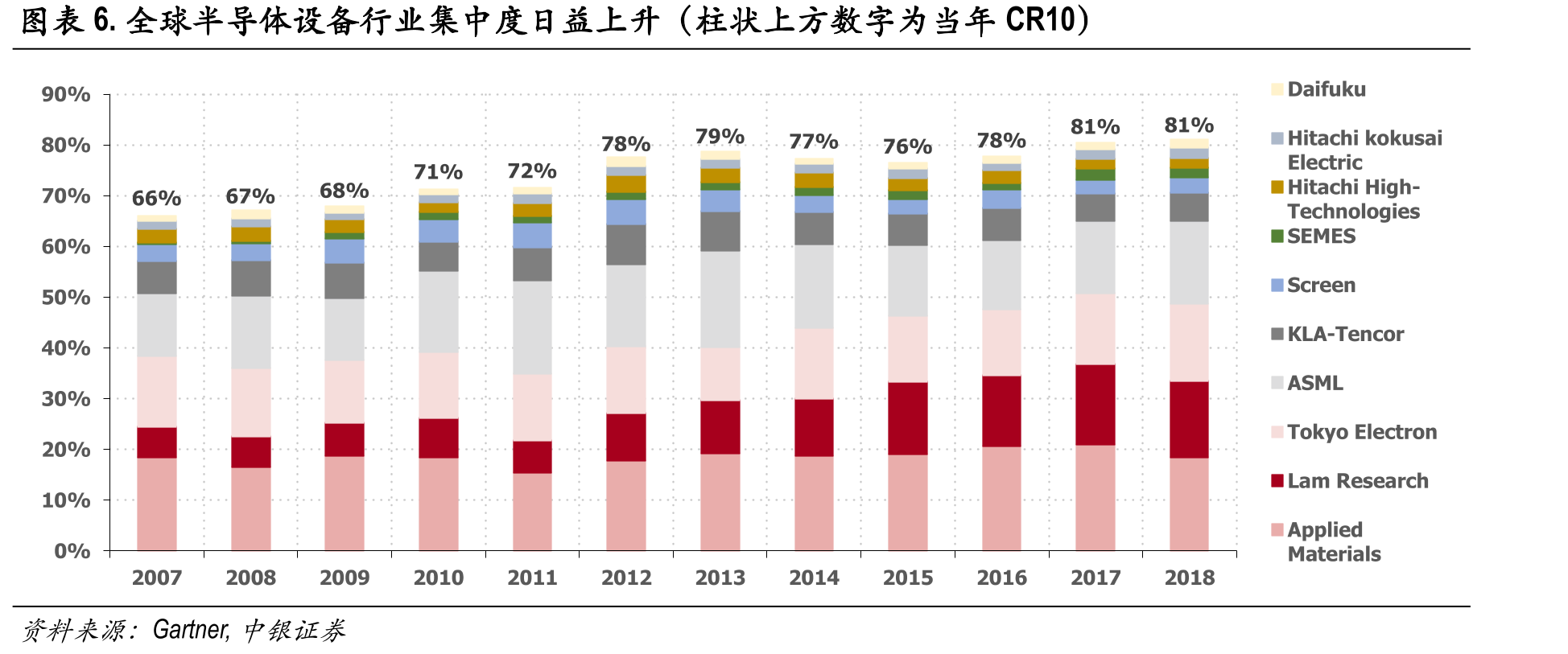 图表36.主要大硅片产线的设备国产化率为10%-20%_第5页