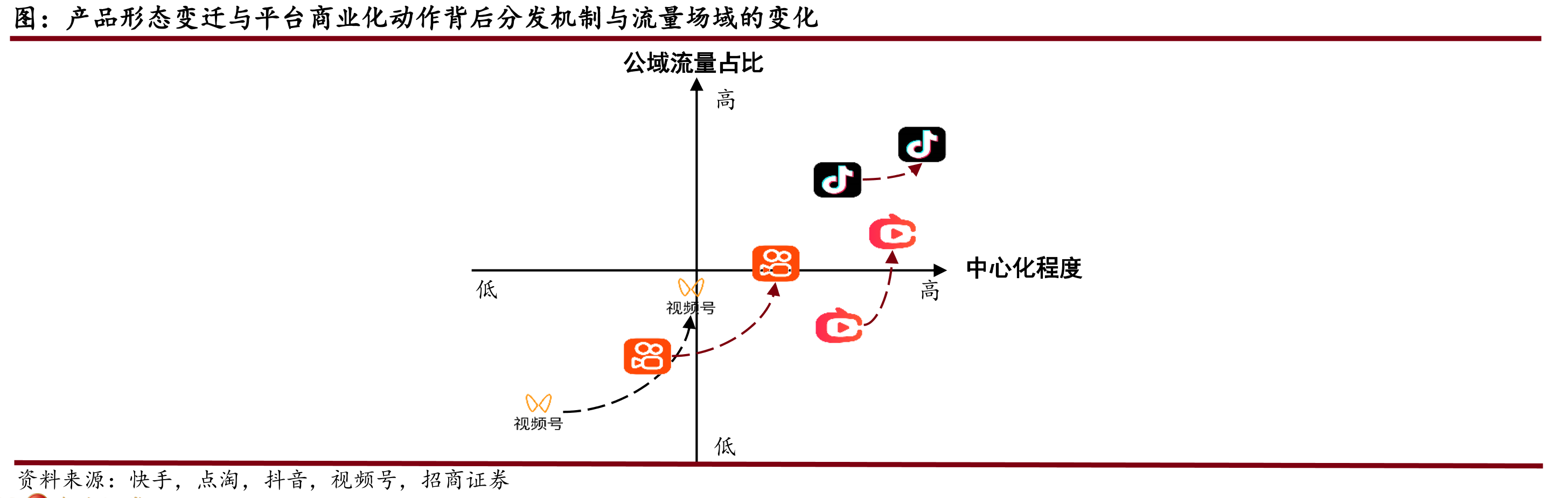 产品形态变迁与平台商业化动作背后分发机制与流量场域的变化
