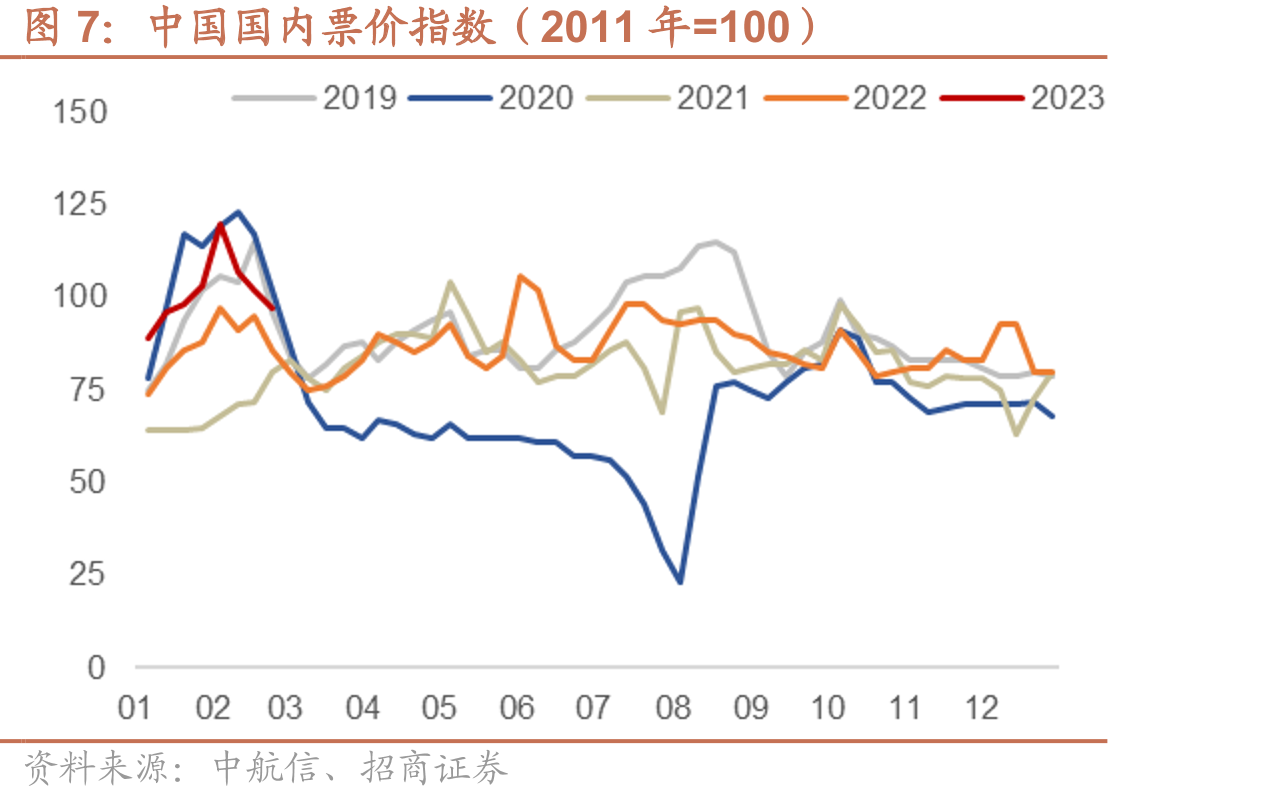 美国机票价格CPI指数（1982-84年=100）_第3页