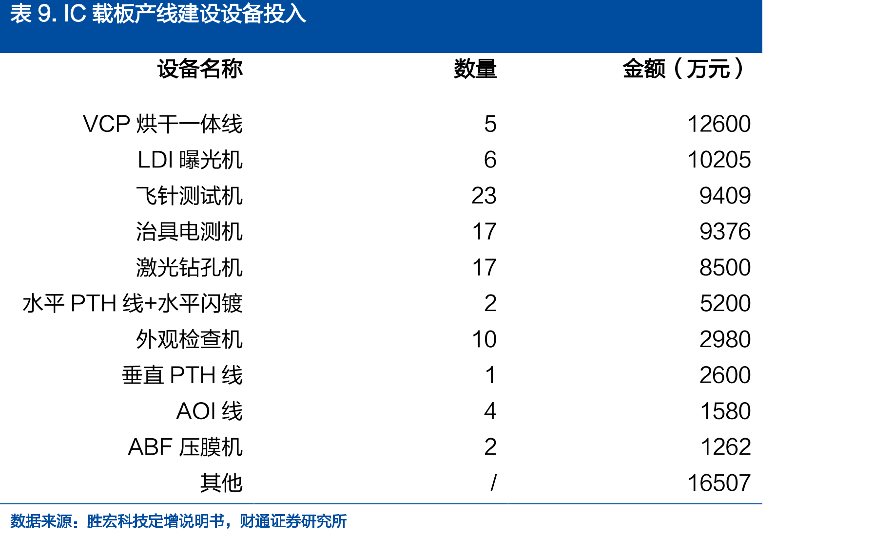 按封装类型分类IC载板市场规模（十亿美元）_第2页